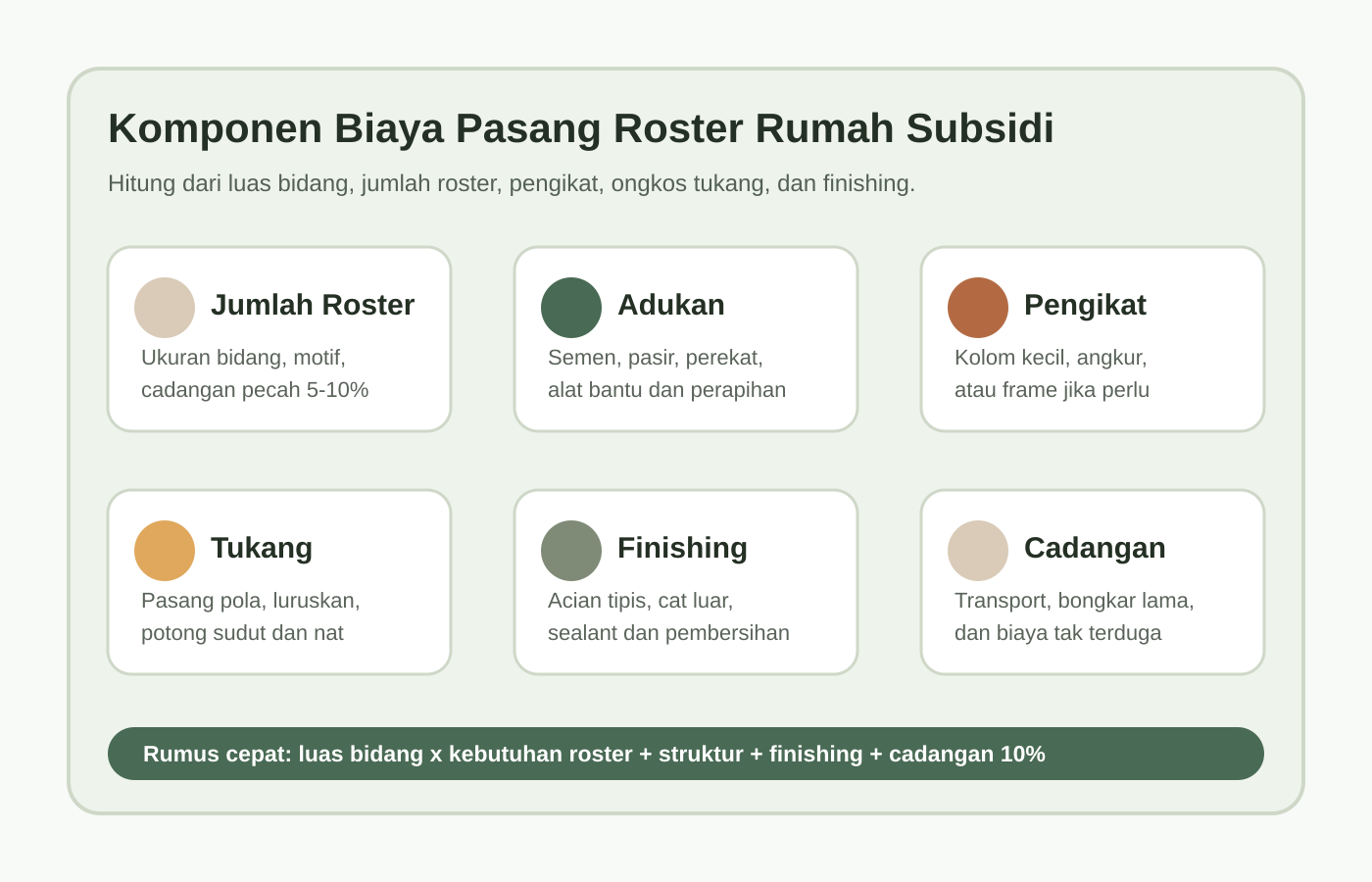 Skema komponen biaya pasang roster rumah subsidi: jumlah roster, semen pasir, kolom pengikat, ongkos tukang, acian, cat eksterior, dan cadangan material